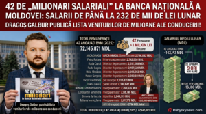 42 de „milionari salariali” la Banca Națională a Moldovei: salarii de până la 232 de mii de lei lunar. Dragoș Galbur publică lista veniturilor de milioane ale conducerii!
